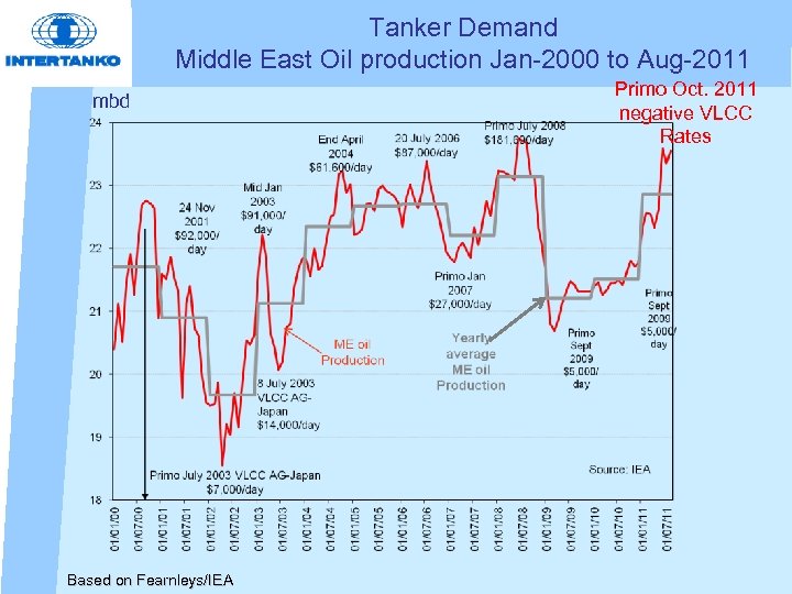 Tanker Demand Middle East Oil production Jan-2000 to Aug-2011 mbd Based on Fearnleys/IEA Primo