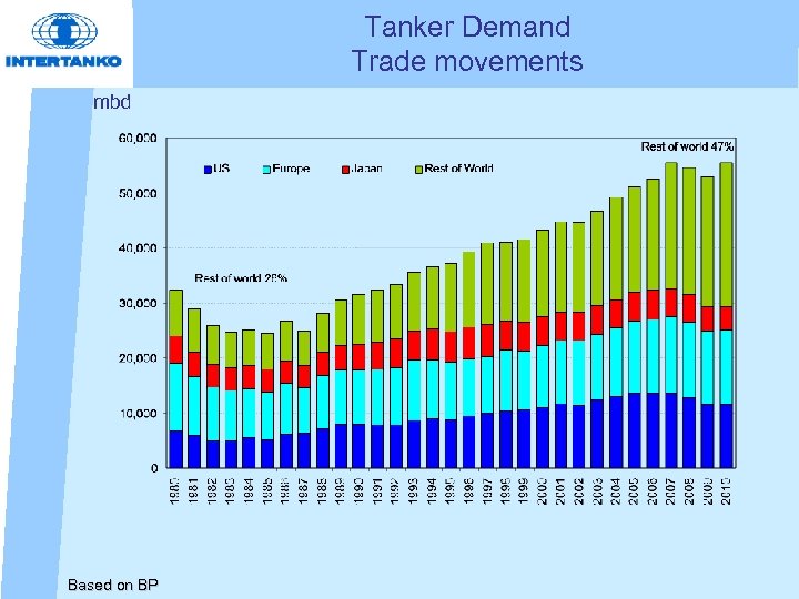 Tanker Demand Trade movements mbd Based on BP 