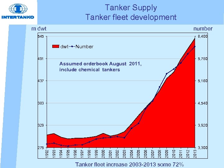 Tanker Supply Tanker fleet development m dwt number 545 6, 400 dwt Number 491