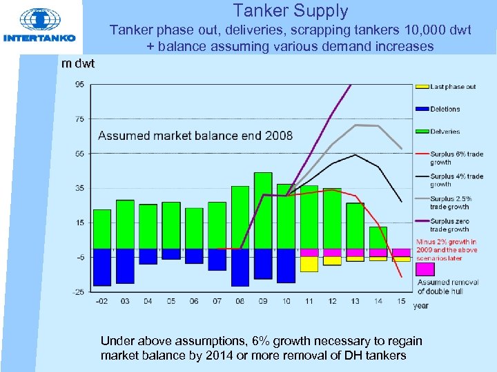 Tanker Supply Tanker phase out, deliveries, scrapping tankers 10, 000 dwt + balance assuming