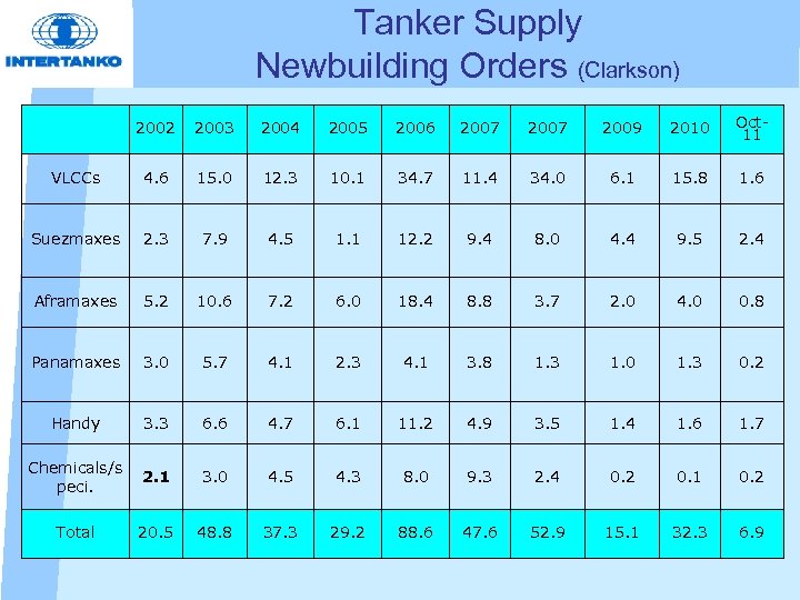 Tanker Supply Newbuilding Orders (Clarkson) 2002 2003 2004 2005 2006 2007 2009 2010 Oct