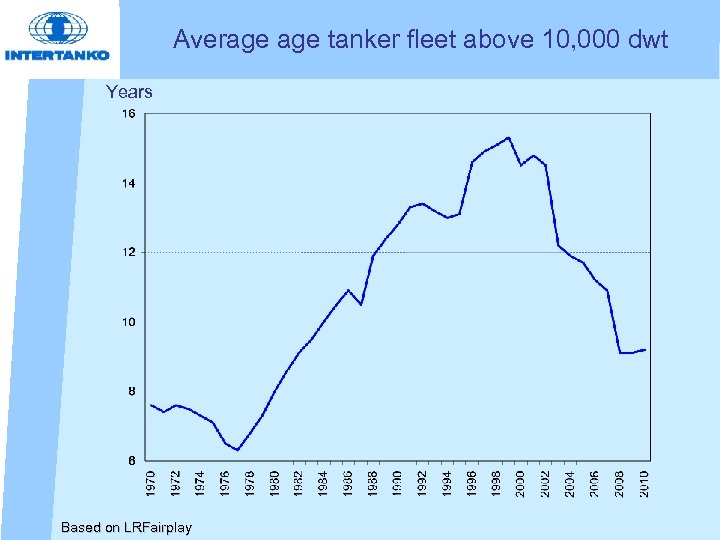Average tanker fleet above 10, 000 dwt Years Based on LRFairplay 
