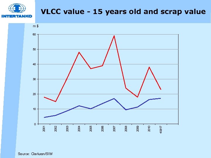 VLCC value - 15 years old and scrap value m$ 60 50 40 30