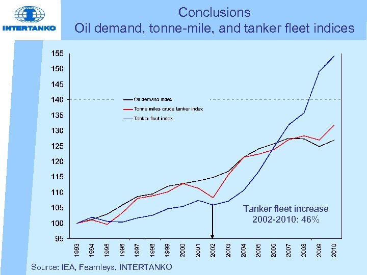 Conclusions Oil demand, tonne-mile, and tanker fleet indices Tanker fleet increase 2002 -2010: 46%