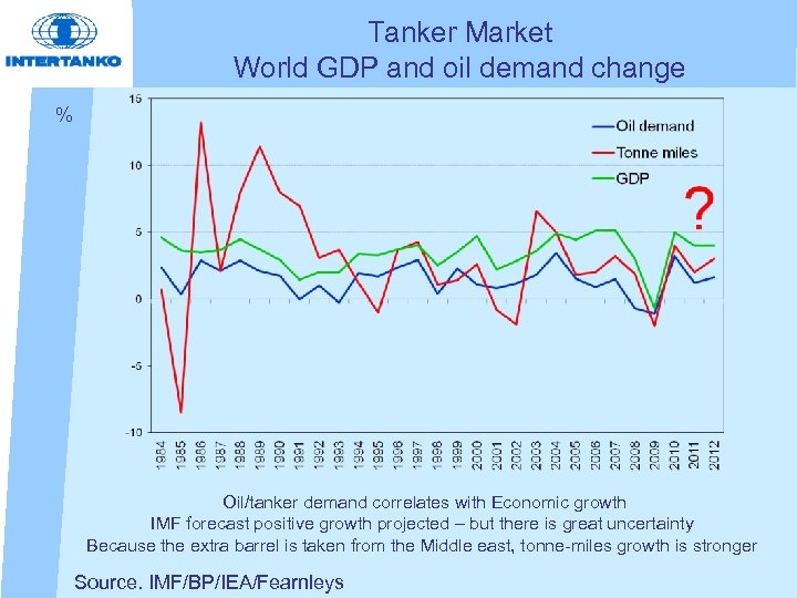 Tanker Market World GDP and oil demand change % Oil/tanker demand correlates with Economic
