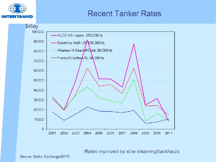Recent Tanker Rates $/day Rates improved by slow steaming/backhauls Source: Baltic: Exchange/BITR 