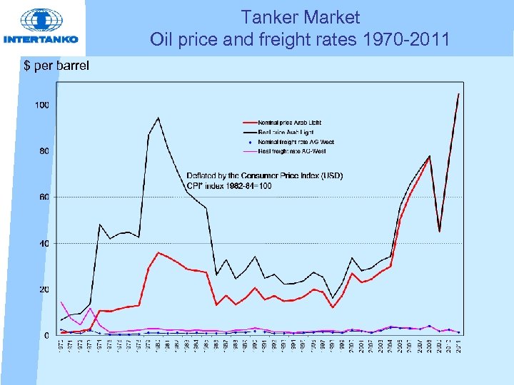 Tanker Market Oil price and freight rates 1970 -2011 $ per barrel 