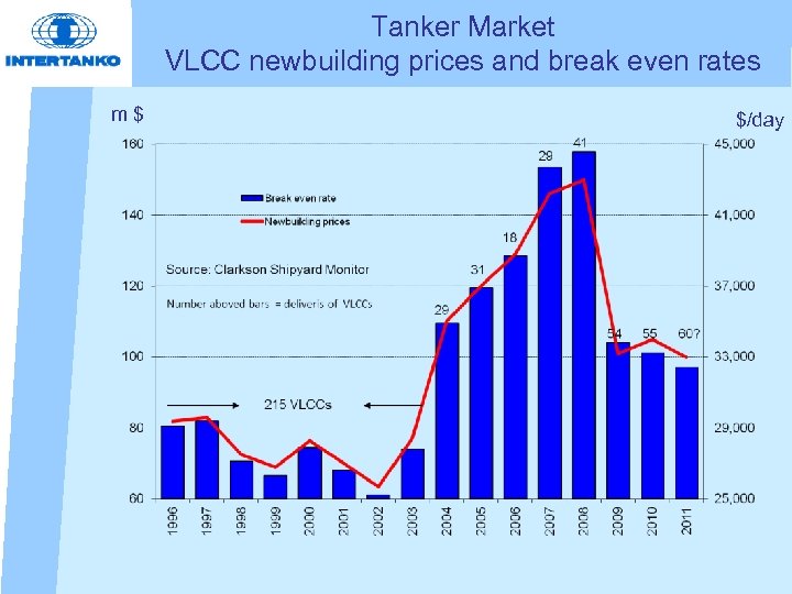 Tanker Market VLCC newbuilding prices and break even rates m$ $/day 
