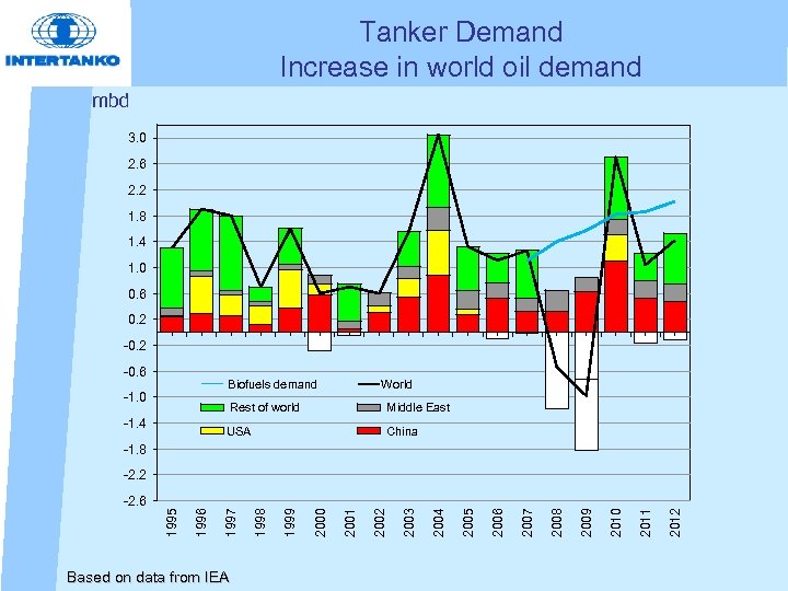 Tanker Demand Increase in world oil demand mbd 3. 0 2. 6 2. 2