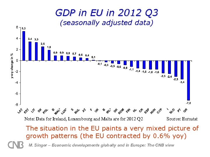 GDP in EU in 2012 Q 3 (seasonally adjusted data) Note: Data for Ireland,