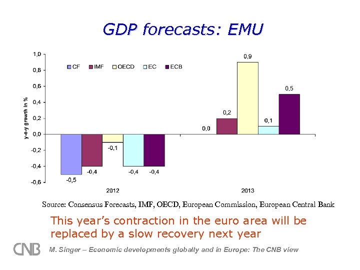 GDP forecasts: EMU Source: Consensus Forecasts, IMF, OECD, European Commission, European Central Bank This