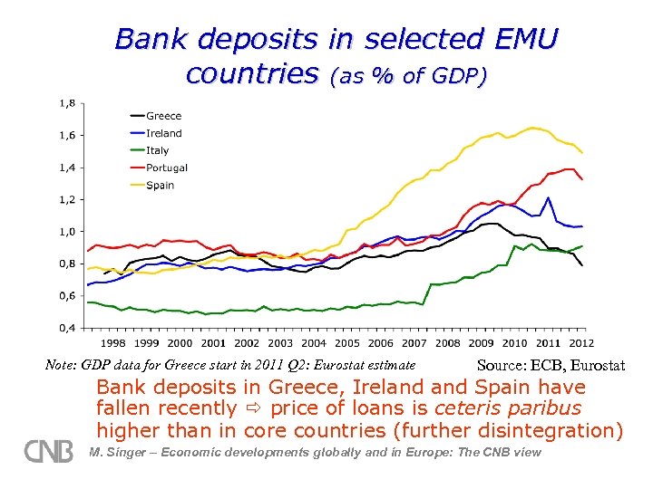 Bank deposits in selected EMU countries (as % of GDP) Note: GDP data for