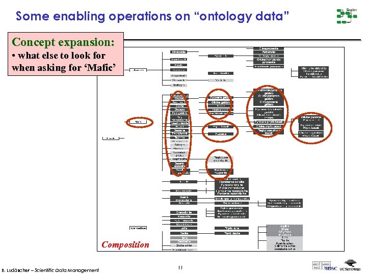 Some enabling operations on “ontology data” Concept expansion: • what else to look for