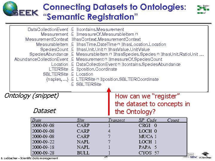 Connecting Datasets to Ontologies: “Semantic Registration” Data. Collection. Event Measurement. Context Measurable. Item Species.