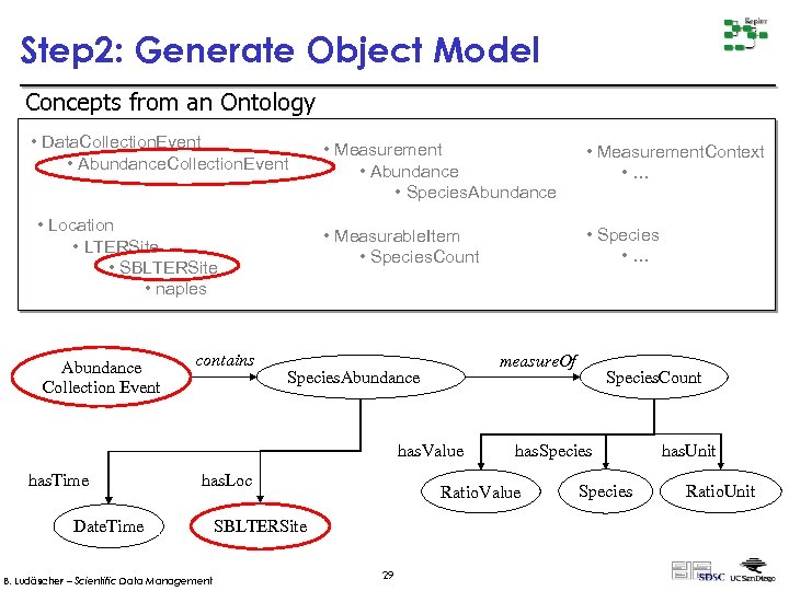 Step 2: Generate Object Model Concepts from an Ontology • Data. Collection. Event •