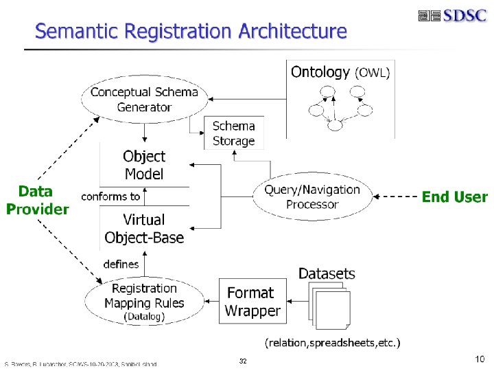 B. Ludäscher – Scientific Data Management 32 