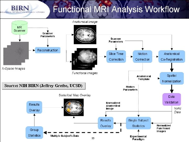 Source: NIH BIRN (Jeffrey Grethe, UCSD) B. Ludäscher – Scientific Data Management 35 