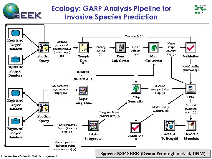 Ecology: GARP Analysis Pipeline for Invasive Species Prediction Test sample (d) Registered Ecogrid Database