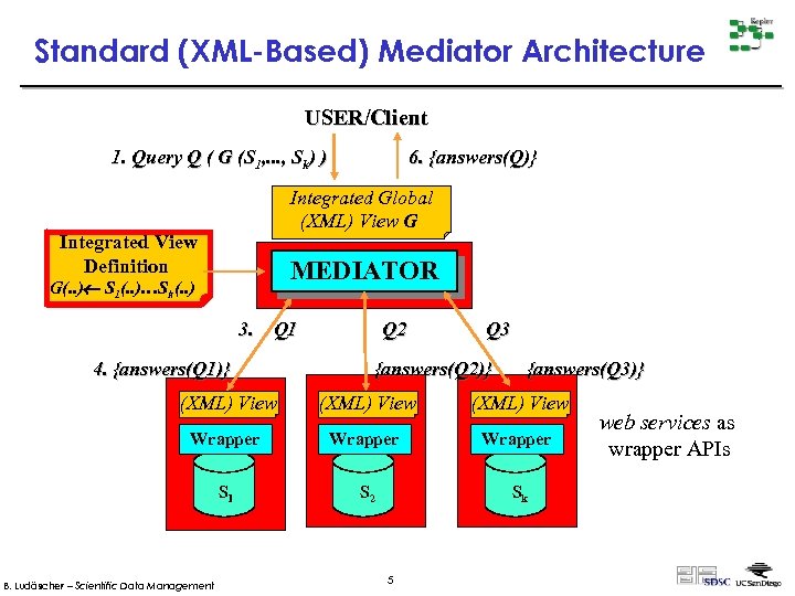 Standard (XML-Based) Mediator Architecture USER/Client 1. Query Q ( G (S 1, . .