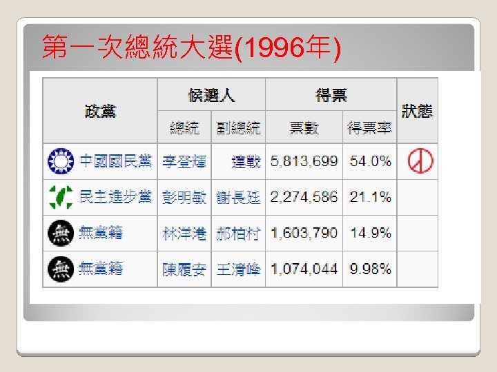 第一次總統大選(1996年) 中華民國第九任總統、副總統選舉於 1996年 3月 23日舉行，是中華民國建國以來第一次總統、副 總統的公民直選，也是動員戡亂時期結束後的第 一次總統、副總統選舉，更為台灣與華人地區五 千年以來首次的民主國家元首直選。最終由中國 國民黨題名的李登輝、連戰當選，於同年 5月20 日就職。 