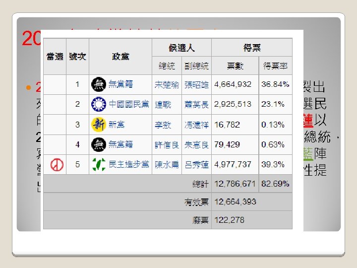 2000年政黨輪替後至今 2000年 3月18日總統大選，因為由國民黨分裂出 來的「新台灣人服務團隊」分散了泛國民黨選民 的票源，最終由民進黨提名的陳水扁、呂秀蓮以 2. 5%的勝差比例當選中華民國第十任正、副總統， 寫下中華民國首次政黨輪替的歷史紀錄。泛藍陣 營以三一九槍擊案等事件，對其當選的合法性提 出質疑，並發動激烈抗爭。 