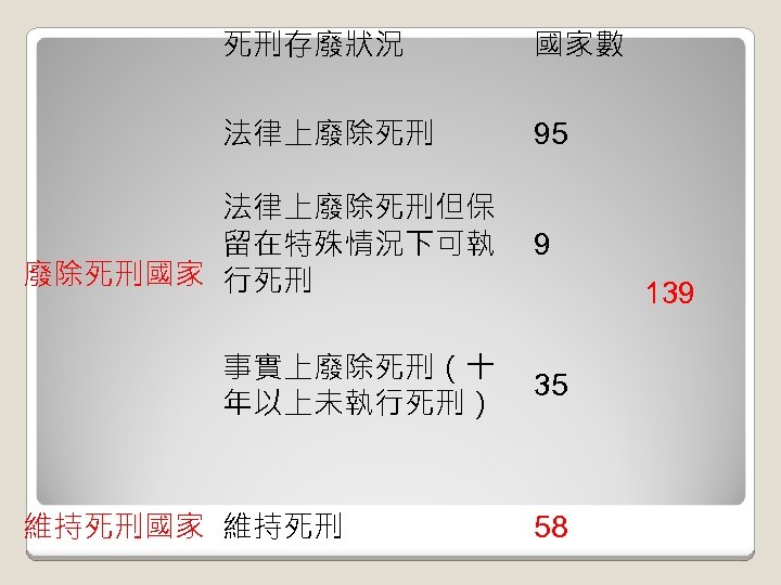 死刑存廢狀況 國家數 法律上廢除死刑 95 法律上廢除死刑但保 留在特殊情況下可執 廢除死刑國家 行死刑 事實上廢除死刑（十 年以上未執行死刑） 維持死刑國家 維持死刑 9 139