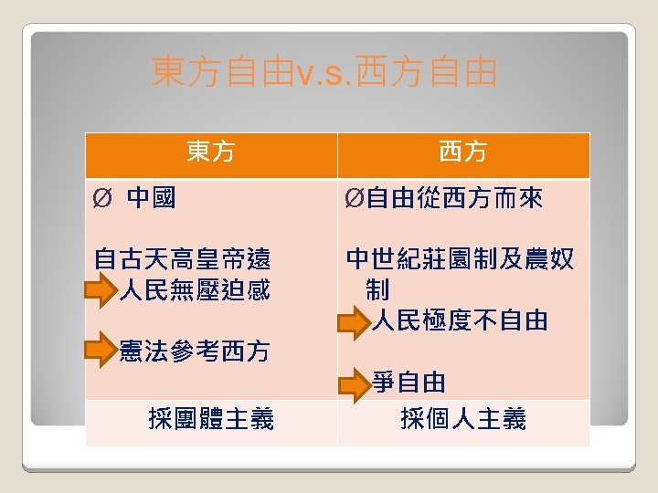 東方自由v. s. 西方自由 東方 西方 Ø 中國 Ø自由從西方而來 自古天高皇帝遠 　人民無壓迫感 中世紀莊園制及農奴 制 　人民極度不自由 　憲法參考西方