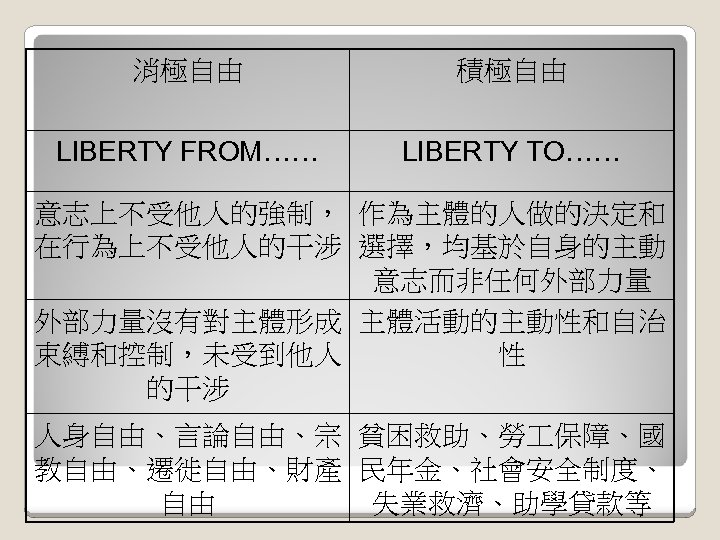 消極自由 積極自由 LIBERTY FROM…… LIBERTY TO…… 意志上不受他人的強制， 作為主體的人做的決定和 在行為上不受他人的干涉 選擇，均基於自身的主動 意志而非任何外部力量沒有對主體形成 主體活動的主動性和自治 束縛和控制，未受到他人 性