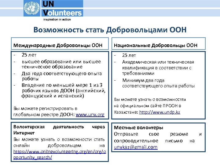 Возможность стать Добровольцами ООН Международные Добровольцы ООН Национальные Добровольцы ООН - - - 25