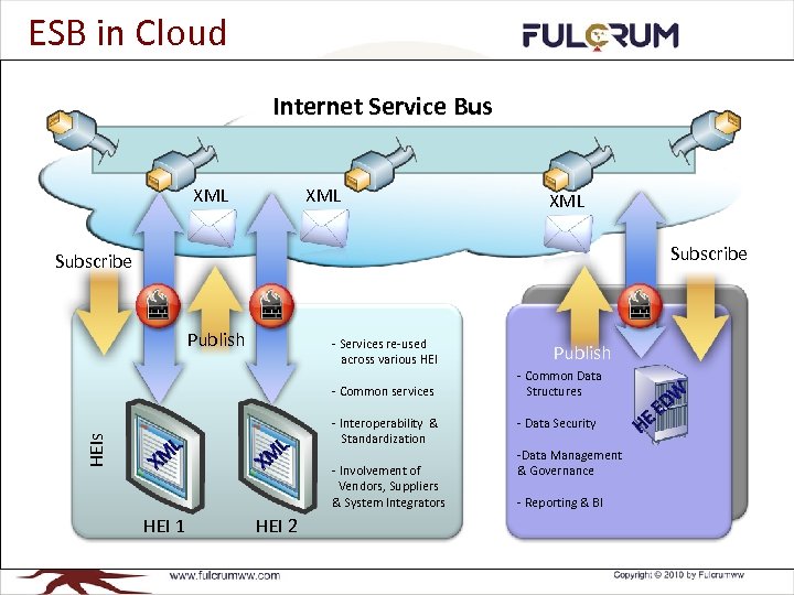 ESB in Cloud Internet Service Bus XML XML Subscribe Publish - Services re-used across