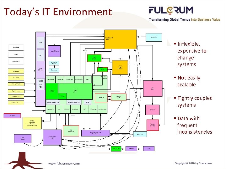 Today’s IT Environment § Inflexible, expensive to change systems § Not easily scalable §