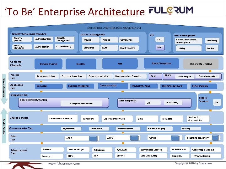 ‘To Be’ Enterprise Architecture SECURITY Services and Procedure LIFECYCLE Management Co. E Service Management
