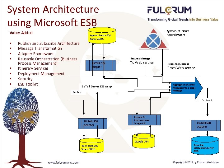 System Architecture using Microsoft ESB Value Added § § § § Agresso Students Record
