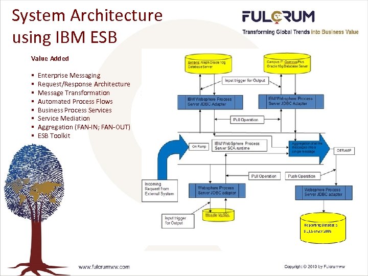 System Architecture using IBM ESB Value Added § § § § Enterprise Messaging Request/Response