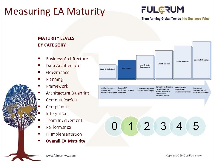 Measuring EA Maturity MATURITY LEVELS BY CATEGORY § § § § Business Architecture Data