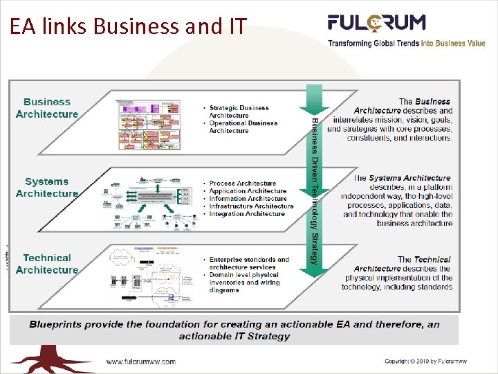 EA links Business and IT 