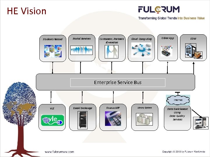 HE Vision Students Record Portal Services Customers, Partners & vendors Cloud Computing Other App