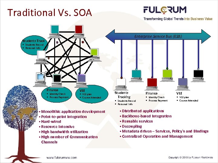 Traditional Vs. SOA Enterprise Service Bus (ESB) Students Track • Students Record • Personal