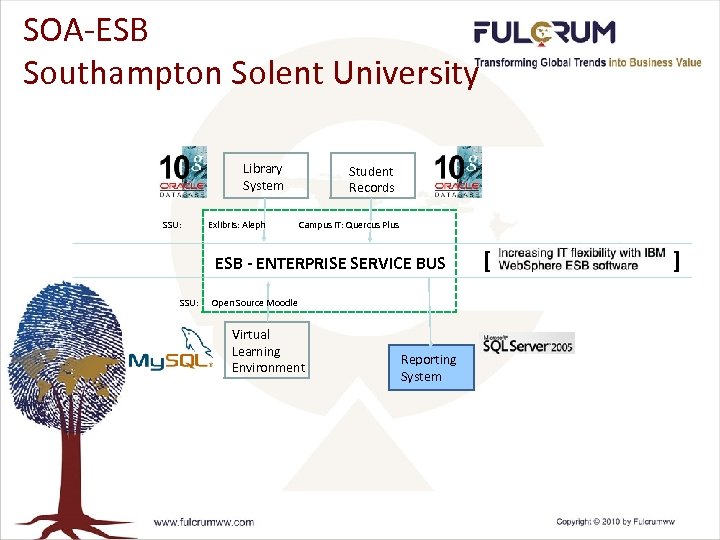 SOA-ESB Southampton Solent University Library System SSU: Exlibris: Aleph Student Records Campus IT: Quercus