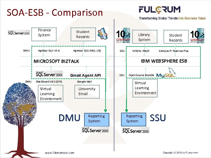 SOA-ESB - Comparison Finance System DMU: Student Records Agresso QLX V 3. 9 Agresso