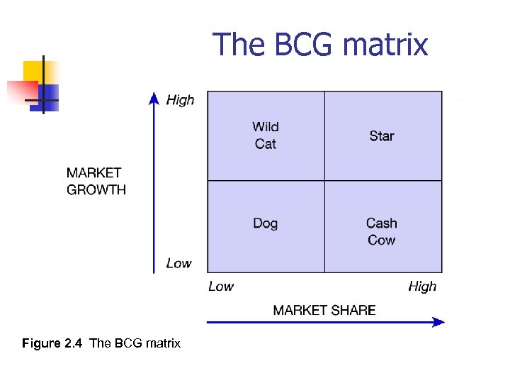 The BCG matrix Figure 2. 4 The BCG matrix 