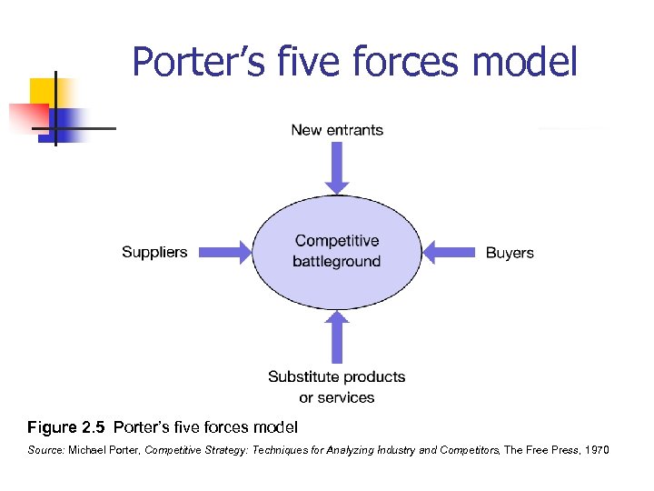 Porter’s five forces model Figure 2. 5 Porter’s five forces model Source: Michael Porter,