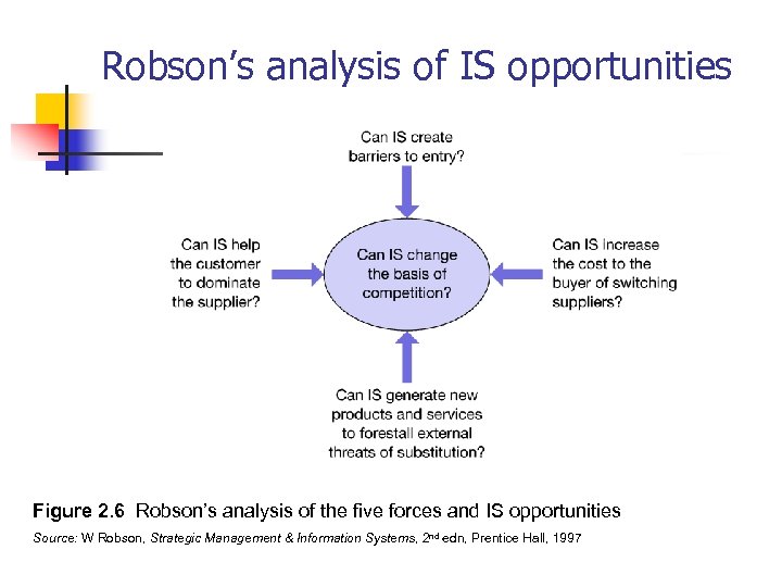 Robson’s analysis of IS opportunities Figure 2. 6 Robson’s analysis of the five forces