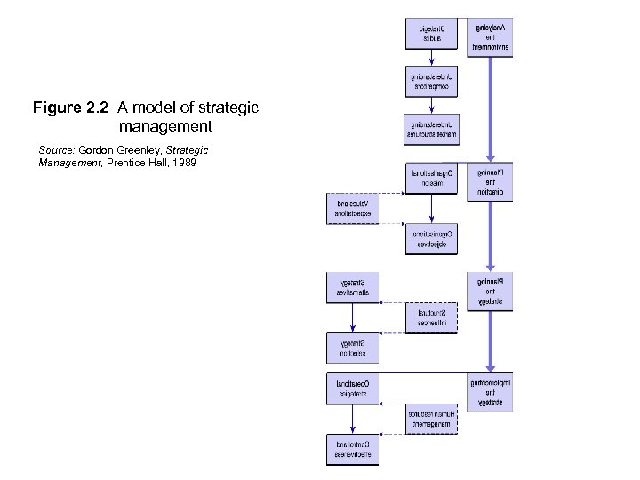 Figure 2. 2 A model of strategic management Source: Gordon Greenley, Strategic Management, Prentice