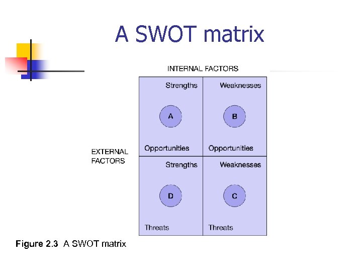 A SWOT matrix Figure 2. 3 A SWOT matrix 