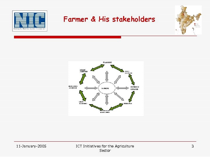 Farmer & His stakeholders 11 -January-2005 ICT Initiatives for the Agriculture Sector 3 