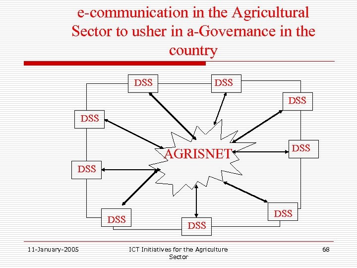 e-communication in the Agricultural Sector to usher in a-Governance in the country DSS DSS