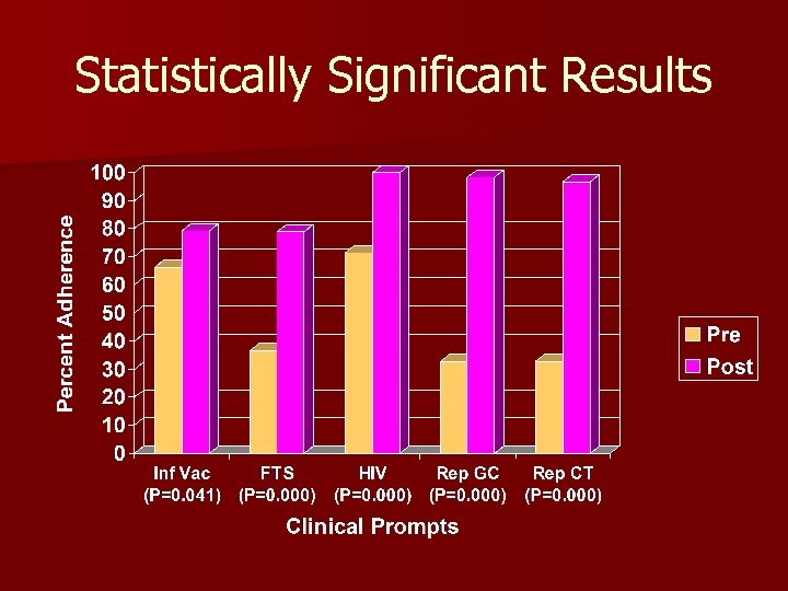 Statistically Significant Results 