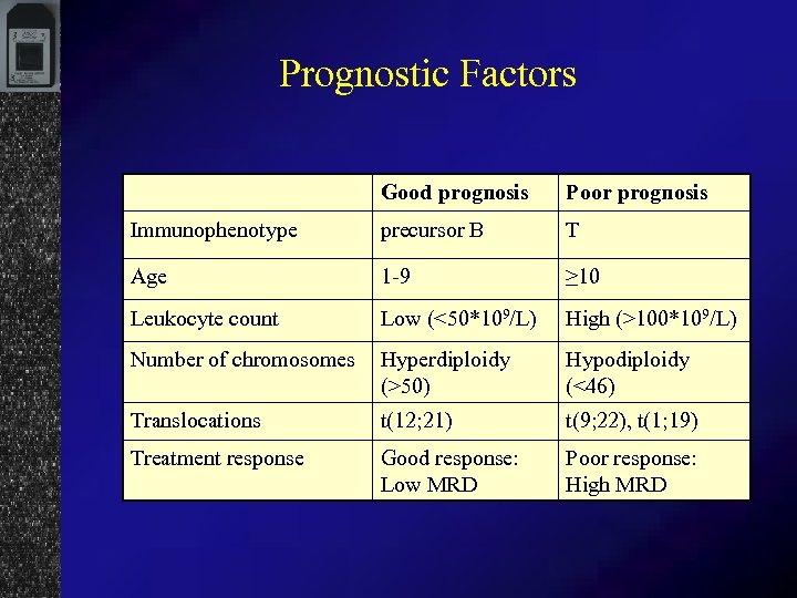 Prognostic Factors Good prognosis Poor prognosis Immunophenotype precursor B T Age 1 -9 ≥