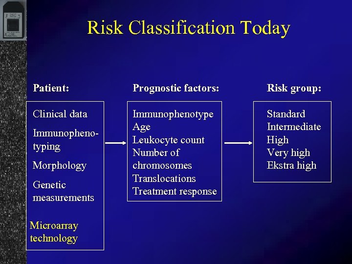 Risk Classification Today Patient: Prognostic factors: Risk group: Clinical data Immunophenotype Age Leukocyte count